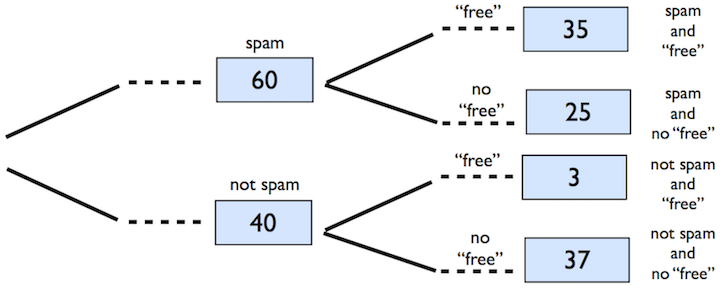 spam_tree