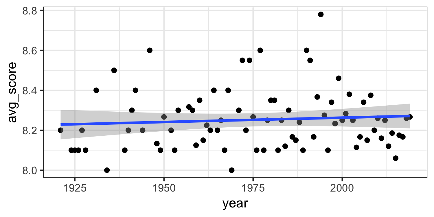 Data Analysis and Visualization of scraped data from IMDb with R